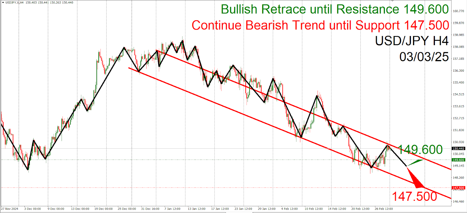Weekly Fundamental & Technical Analysis: Market Trends & Forecasts