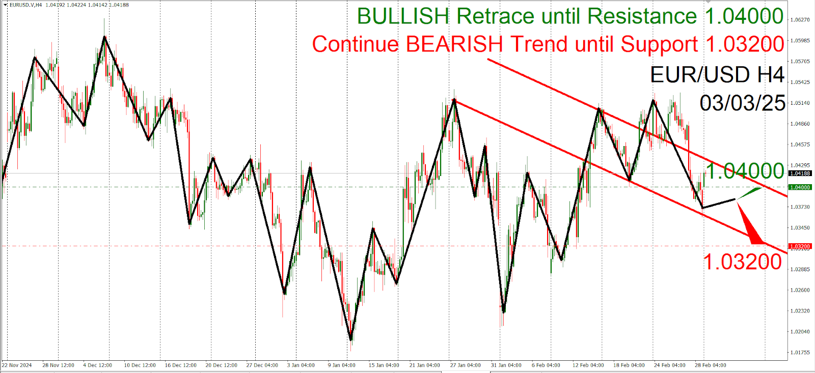 Weekly Fundamental & Technical Analysis: Market Trends & Forecasts