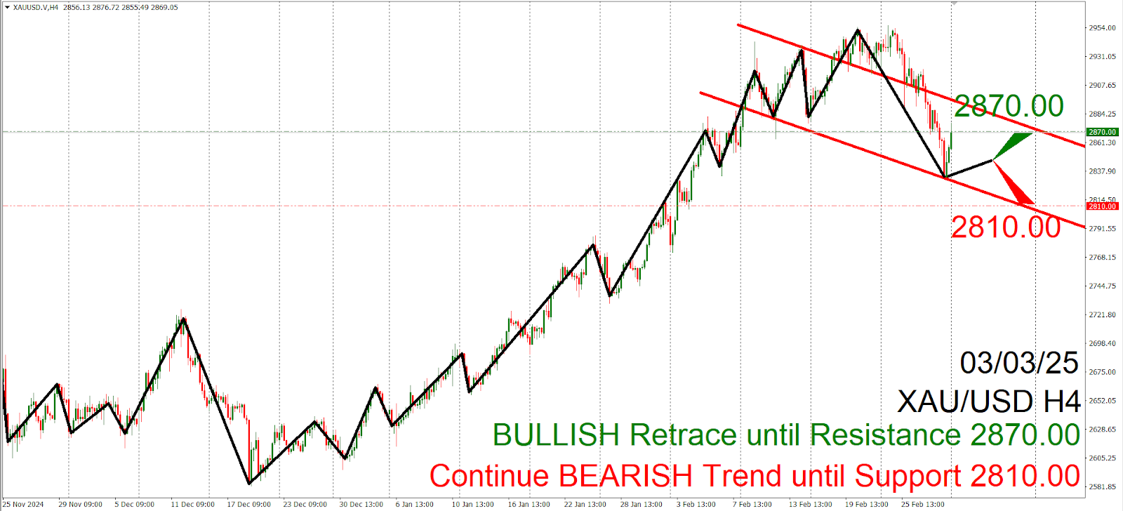 Weekly Fundamental & Technical Analysis: Market Trends & Forecasts